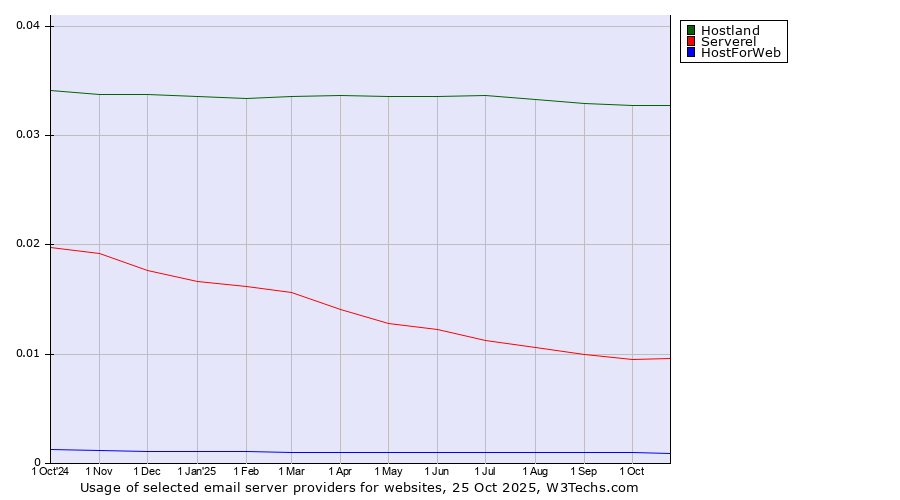 Historical trends in the usage of Hostland vs. Serverel vs. HostForWeb