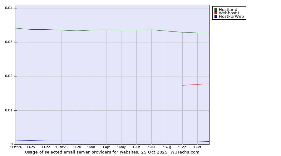 Historical trends in the usage of Hostland vs. Webhost1 vs. HostForWeb