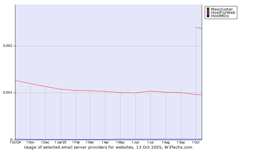 Historical trends in the usage of Maxcluster vs. HostForWeb vs. HostMDs