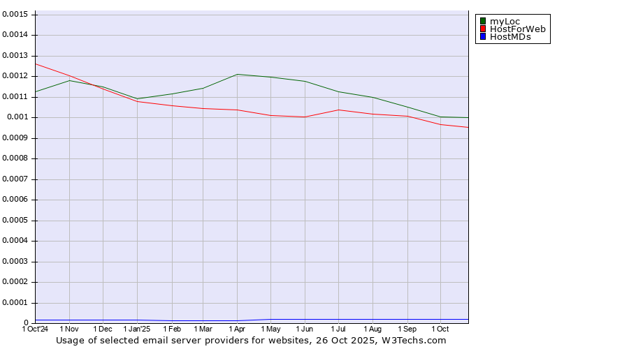 Historical trends in the usage of myLoc vs. HostForWeb vs. HostMDs