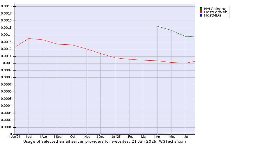 Historical trends in the usage of NetCologne vs. HostForWeb vs. HostMDs