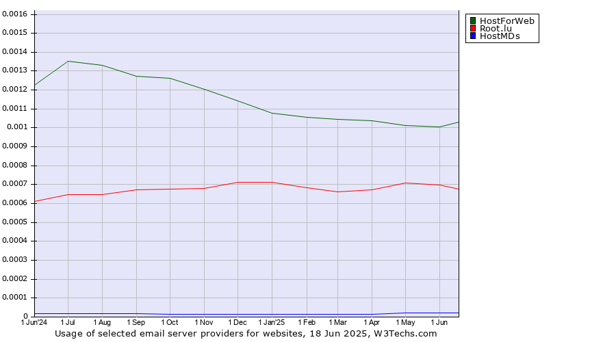 Historical trends in the usage of HostForWeb vs. Root.lu vs. HostMDs