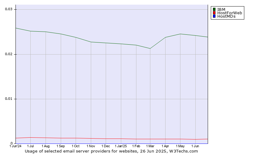 Historical trends in the usage of IBM vs. HostForWeb vs. HostMDs