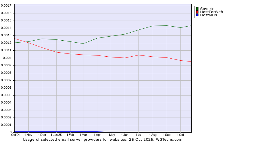 Historical trends in the usage of Soverin vs. HostForWeb vs. HostMDs