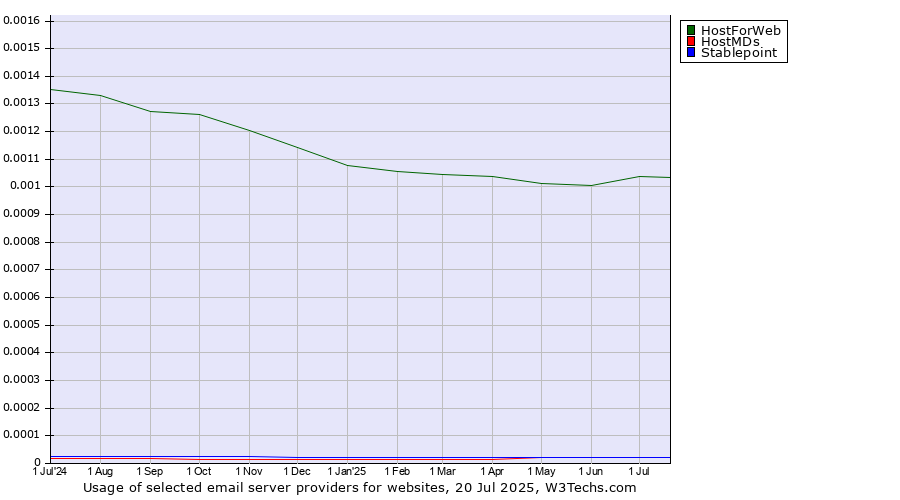 Historical trends in the usage of HostForWeb vs. HostMDs vs. Stablepoint