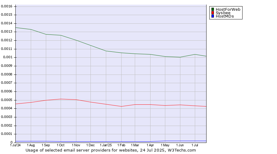 Historical trends in the usage of HostForWeb vs. Sysbee vs. HostMDs