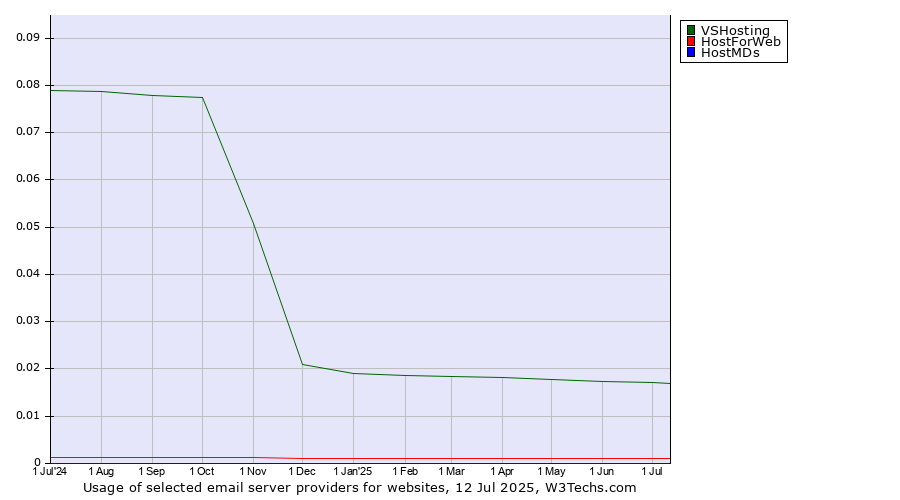 Historical trends in the usage of VSHosting vs. HostForWeb vs. HostMDs