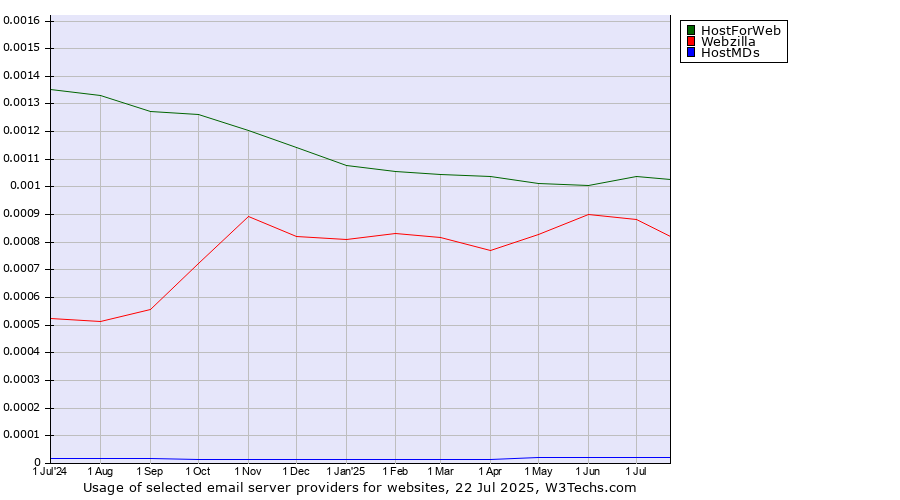 Historical trends in the usage of HostForWeb vs. Webzilla vs. HostMDs