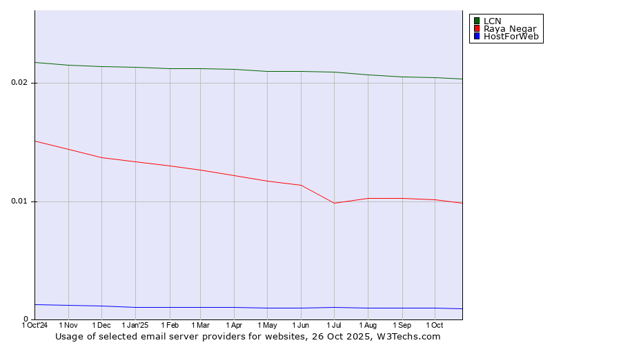 Historical trends in the usage of LCN vs. Raya Negar vs. HostForWeb