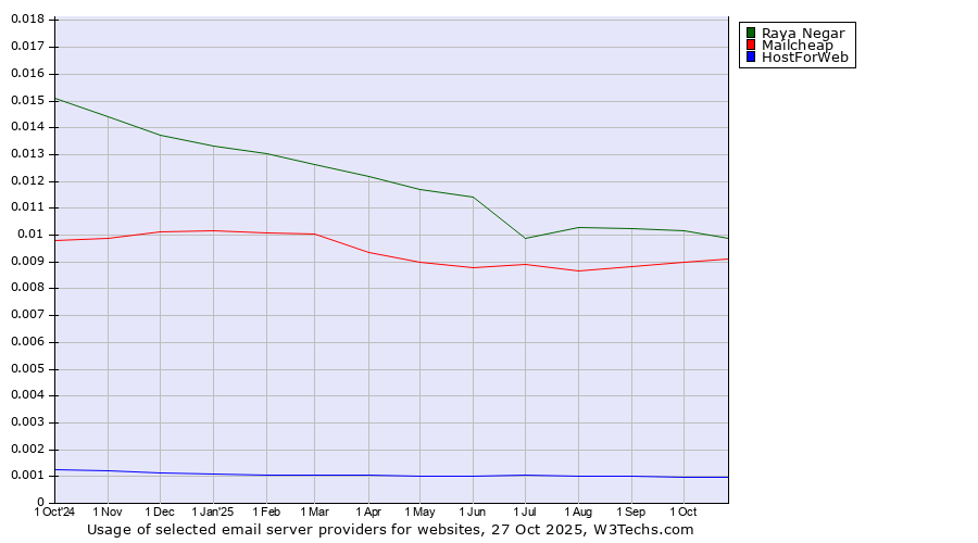 Historical trends in the usage of Raya Negar vs. Mailcheap vs. HostForWeb