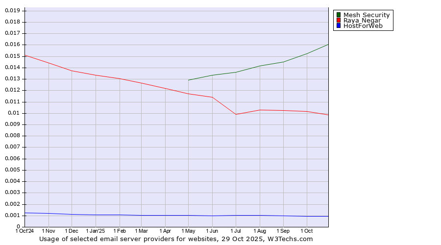 Historical trends in the usage of Mesh Security vs. Raya Negar vs. HostForWeb