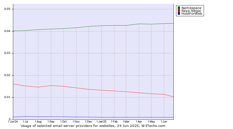 Historical trends in the usage of Namespace vs. Raya Negar vs. HostForWeb