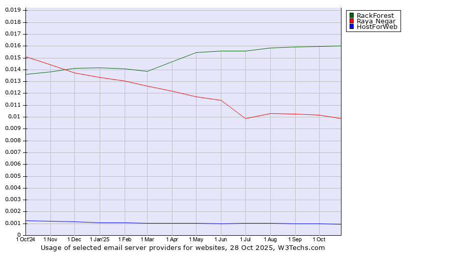 Historical trends in the usage of RackForest vs. Raya Negar vs. HostForWeb