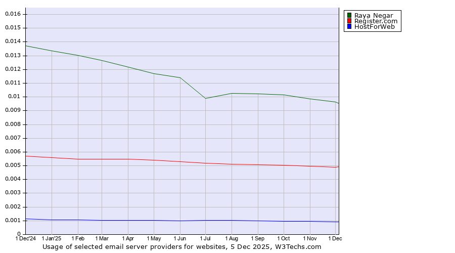 Historical trends in the usage of Raya Negar vs. Register.com vs. HostForWeb