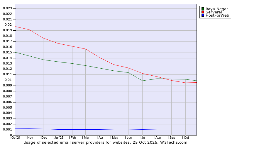 Historical trends in the usage of Raya Negar vs. Serverel vs. HostForWeb
