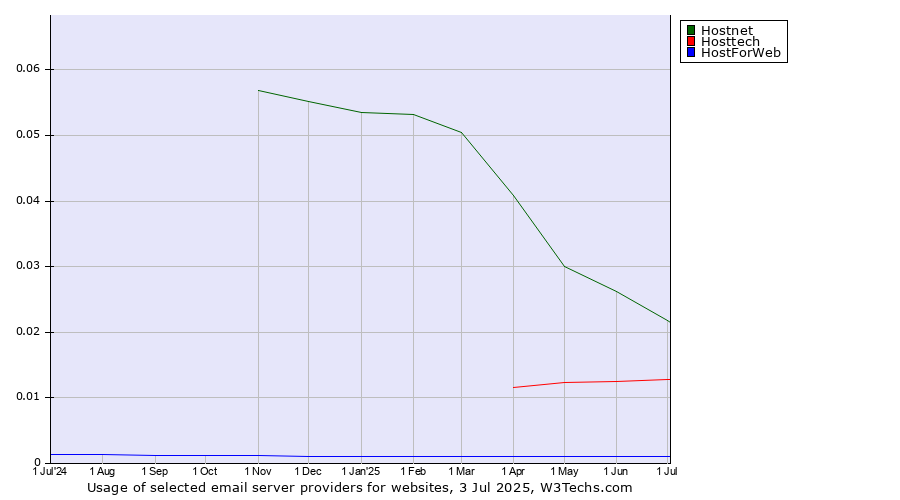 Historical trends in the usage of Hostnet vs. Hosttech vs. HostForWeb