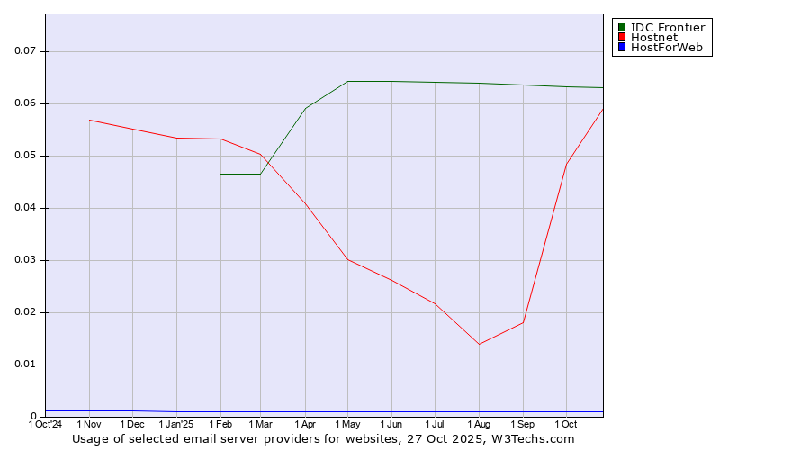 Historical trends in the usage of IDC Frontier vs. Hostnet vs. HostForWeb