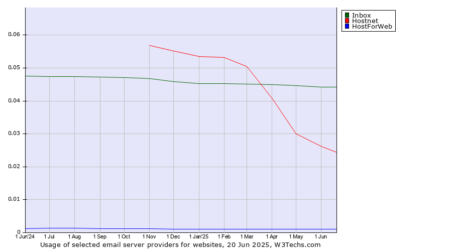 Historical trends in the usage of Inbox vs. Hostnet vs. HostForWeb