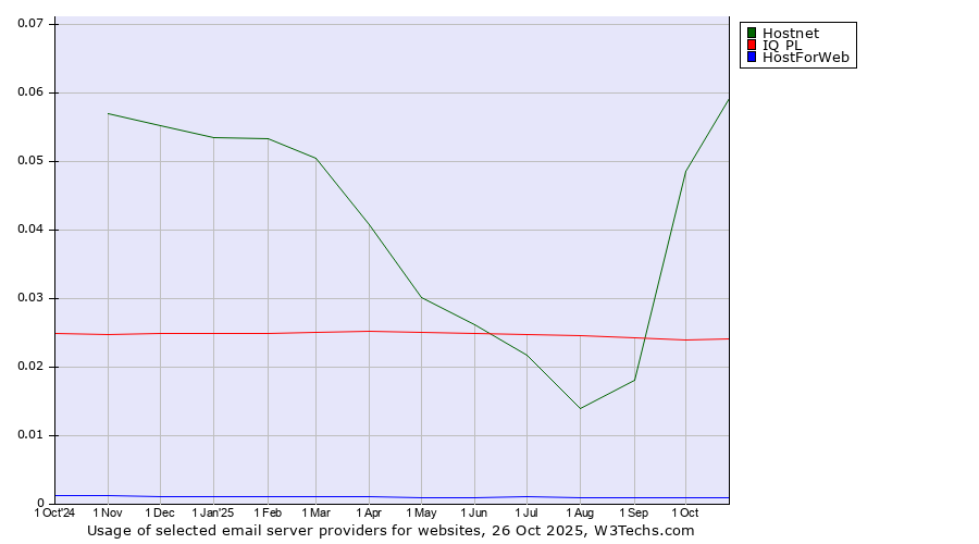 Historical trends in the usage of Hostnet vs. IQ PL vs. HostForWeb