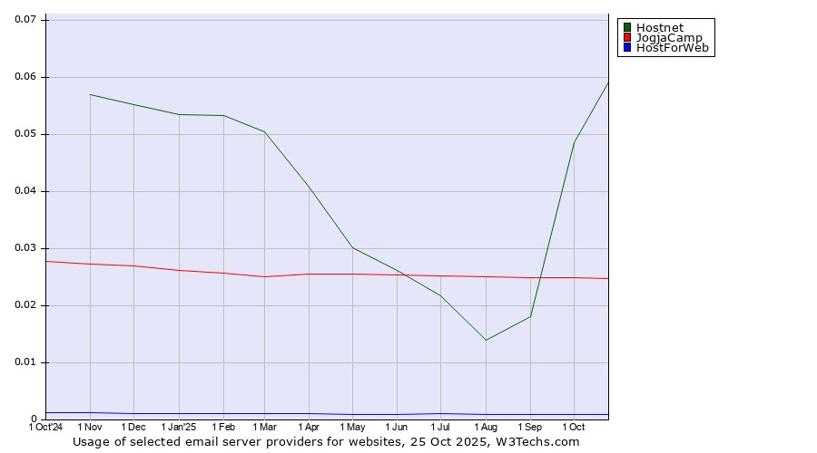 Historical trends in the usage of Hostnet vs. JogjaCamp vs. HostForWeb