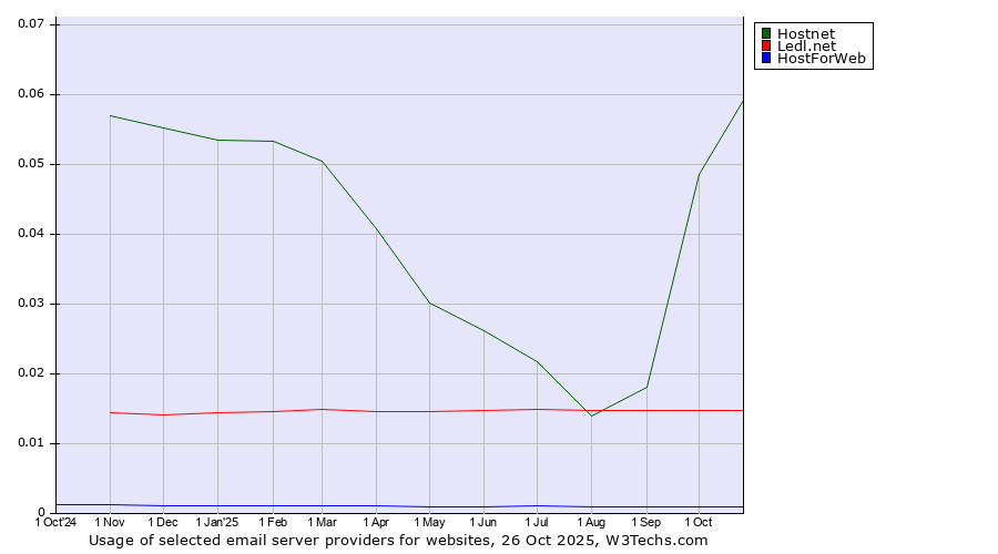 Historical trends in the usage of Hostnet vs. Ledl.net vs. HostForWeb