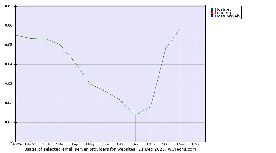 Historical trends in the usage of Hostnet vs. Loading vs. HostForWeb