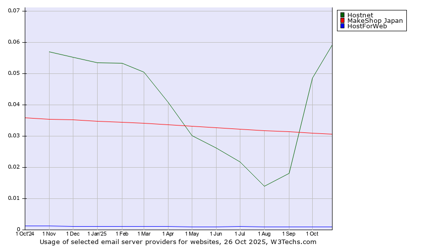 Historical trends in the usage of Hostnet vs. MakeShop Japan vs. HostForWeb