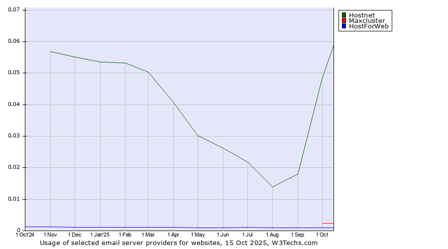 Historical trends in the usage of Hostnet vs. Maxcluster vs. HostForWeb