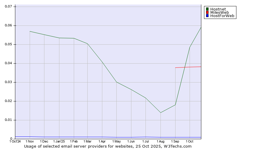 Historical trends in the usage of Hostnet vs. MilesWeb vs. HostForWeb