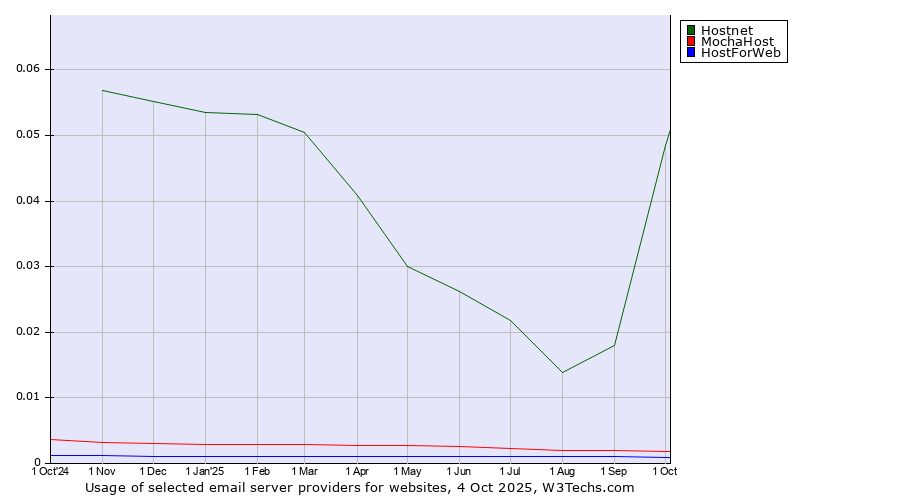 Historical trends in the usage of Hostnet vs. MochaHost vs. HostForWeb