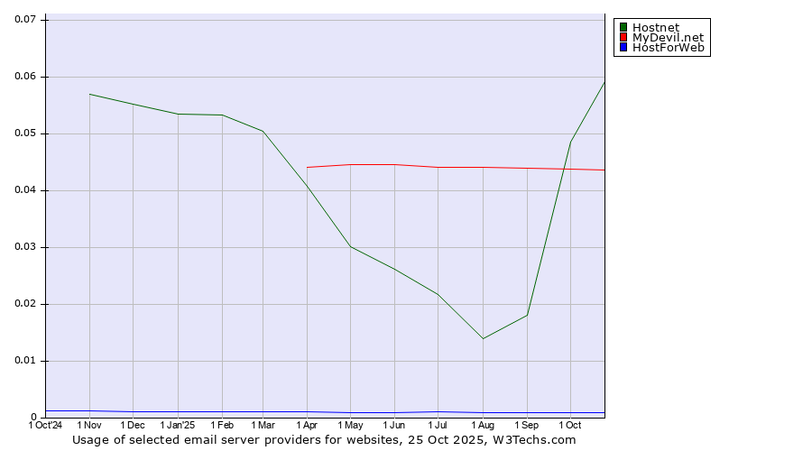 Historical trends in the usage of Hostnet vs. MyDevil.net vs. HostForWeb