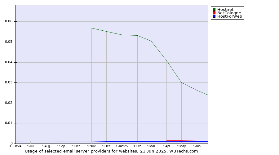 Historical trends in the usage of Hostnet vs. NetCologne vs. HostForWeb