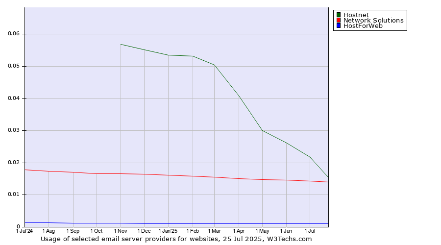 Historical trends in the usage of Hostnet vs. Network Solutions vs. HostForWeb