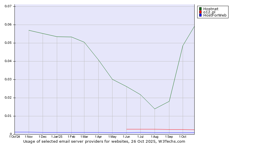Historical trends in the usage of Hostnet vs. o12.pl vs. HostForWeb