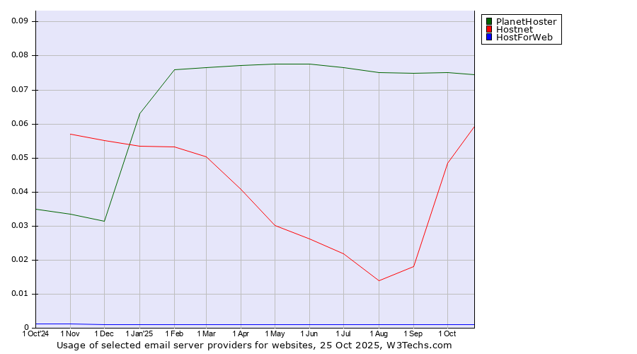 Historical trends in the usage of PlanetHoster vs. Hostnet vs. HostForWeb