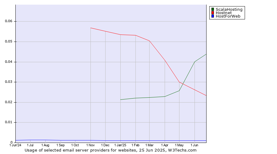 Historical trends in the usage of ScalaHosting vs. Hostnet vs. HostForWeb