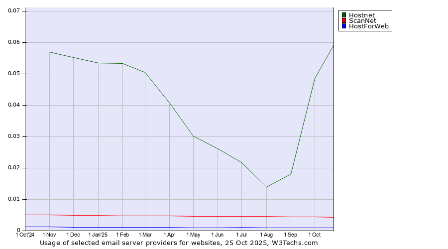 Historical trends in the usage of Hostnet vs. ScanNet vs. HostForWeb