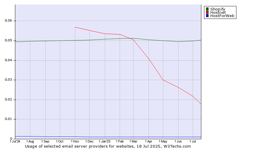 Historical trends in the usage of Shopify vs. Hostnet vs. HostForWeb