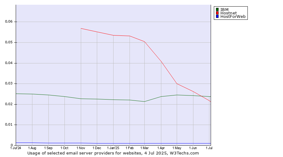 Historical trends in the usage of Hostnet vs. IBM vs. HostForWeb