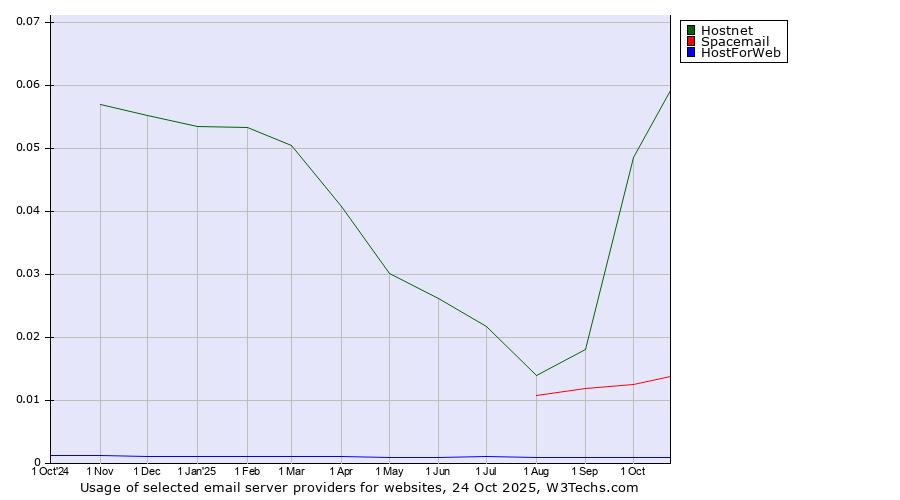 Historical trends in the usage of Hostnet vs. Spacemail vs. HostForWeb