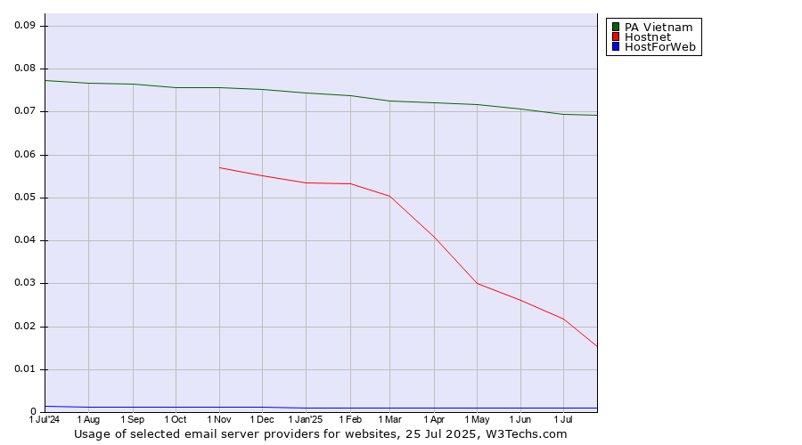 Historical trends in the usage of PA Vietnam vs. Hostnet vs. HostForWeb