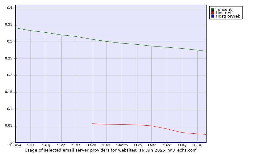 Historical trends in the usage of Tencent vs. Hostnet vs. HostForWeb