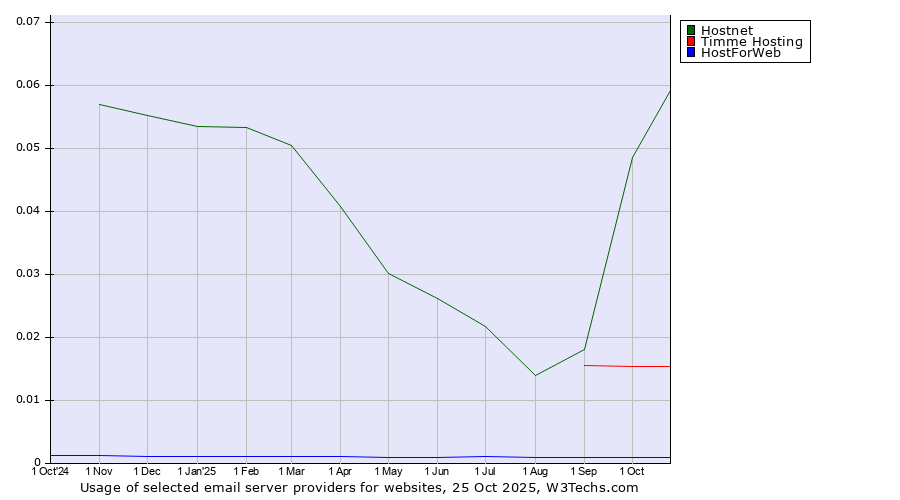 Historical trends in the usage of Hostnet vs. Timme Hosting vs. HostForWeb