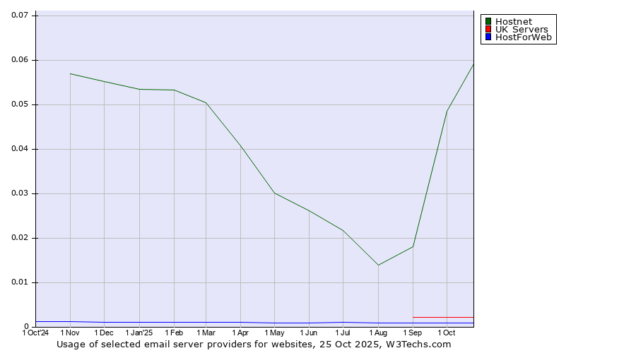 Historical trends in the usage of Hostnet vs. UK Servers vs. HostForWeb