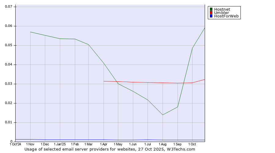 Historical trends in the usage of Hostnet vs. Umbler vs. HostForWeb