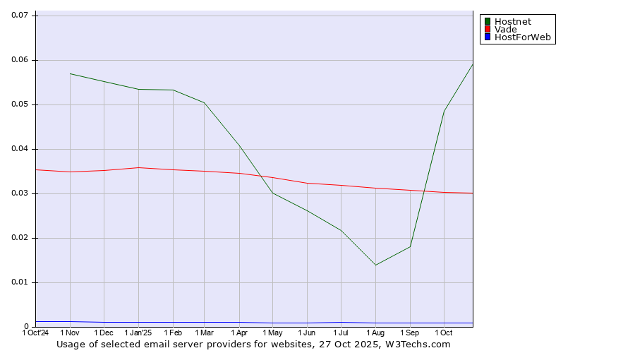 Historical trends in the usage of Hostnet vs. Vade vs. HostForWeb