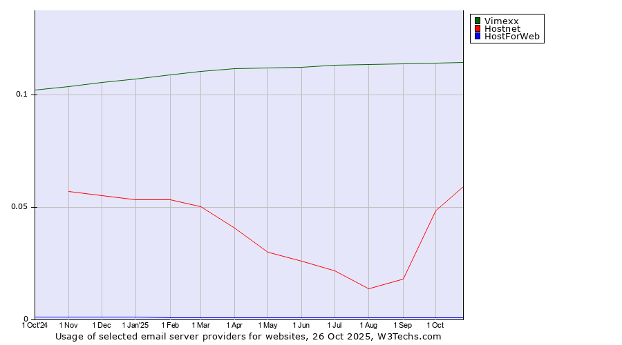 Historical trends in the usage of Vimexx vs. Hostnet vs. HostForWeb