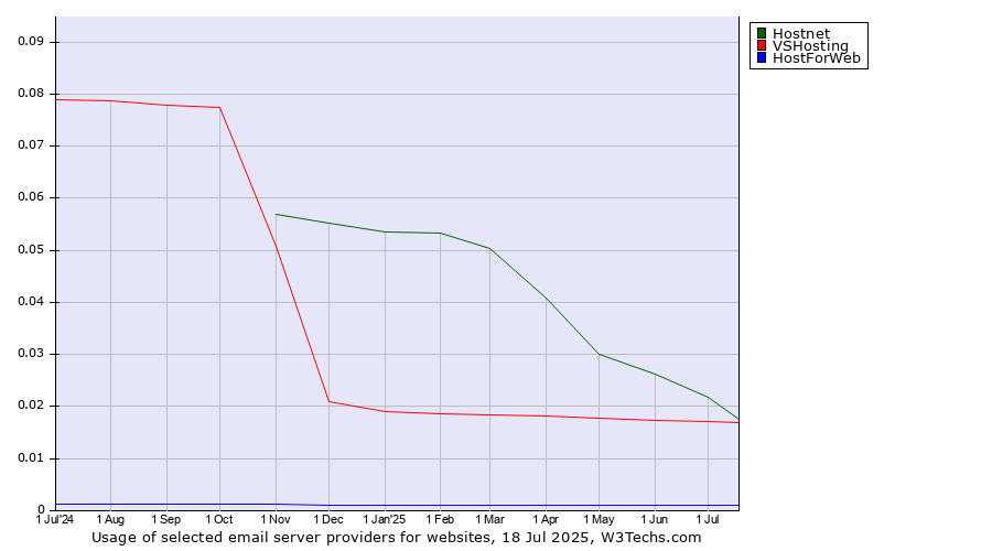 Historical trends in the usage of Hostnet vs. VSHosting vs. HostForWeb