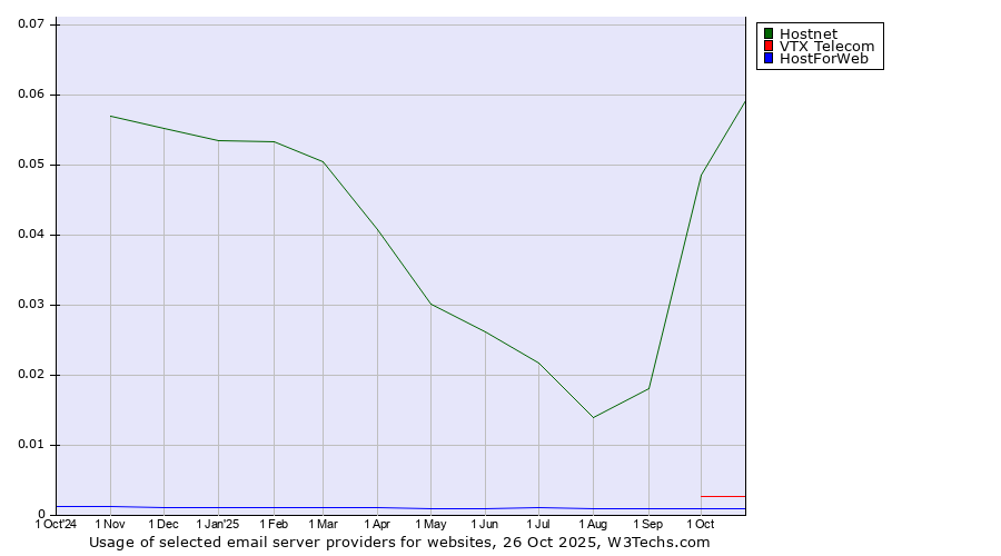 Historical trends in the usage of Hostnet vs. VTX Telecom vs. HostForWeb