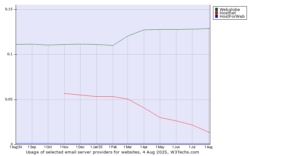 Historical trends in the usage of Webglobe vs. Hostnet vs. HostForWeb